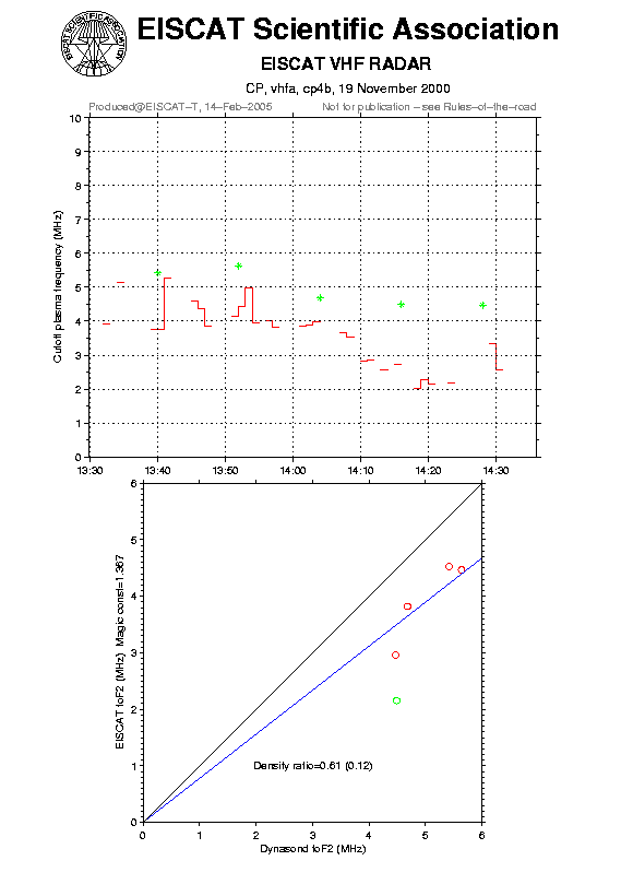plots/2000-11-19_cp4b_60_calib-foF2_vhfa.png