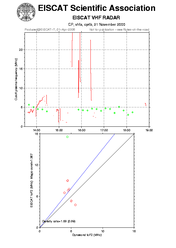 plots/2000-11-21_cp4b_60_calib-foF2_vhfa.png