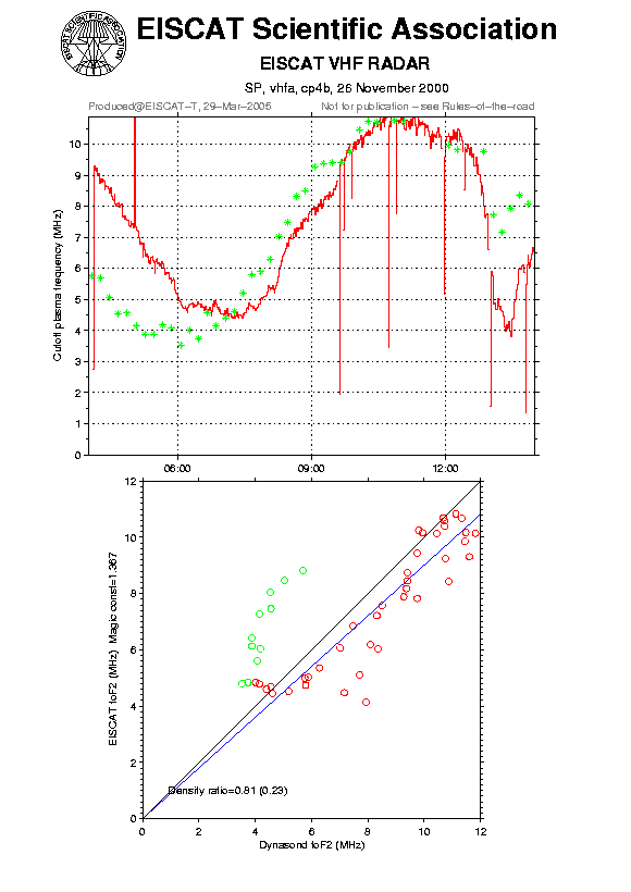 plots/2000-11-26_cp4b_60_calib-foF2_vhfa.png