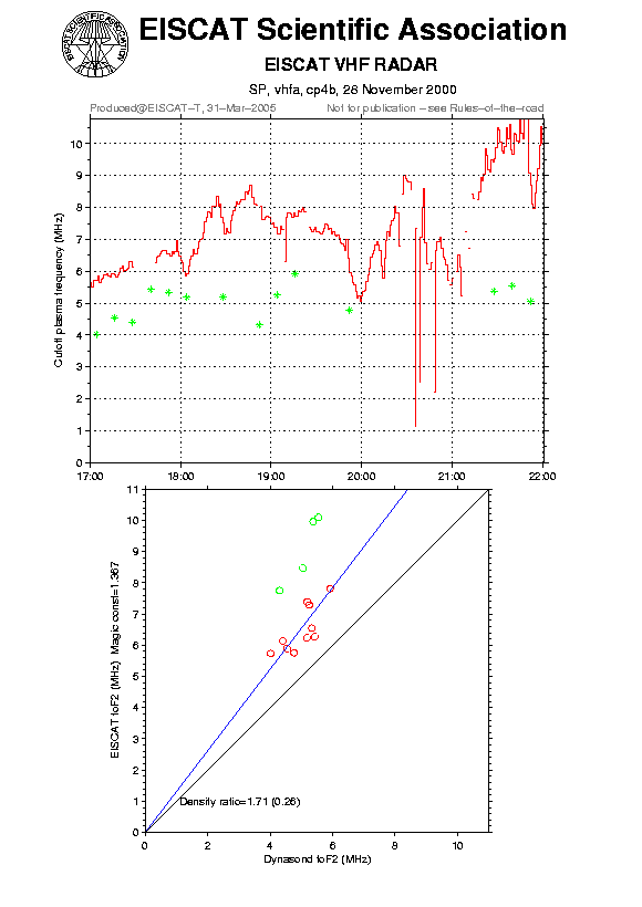 plots/2000-11-28_cp4b_60_calib-foF2_vhfa.png