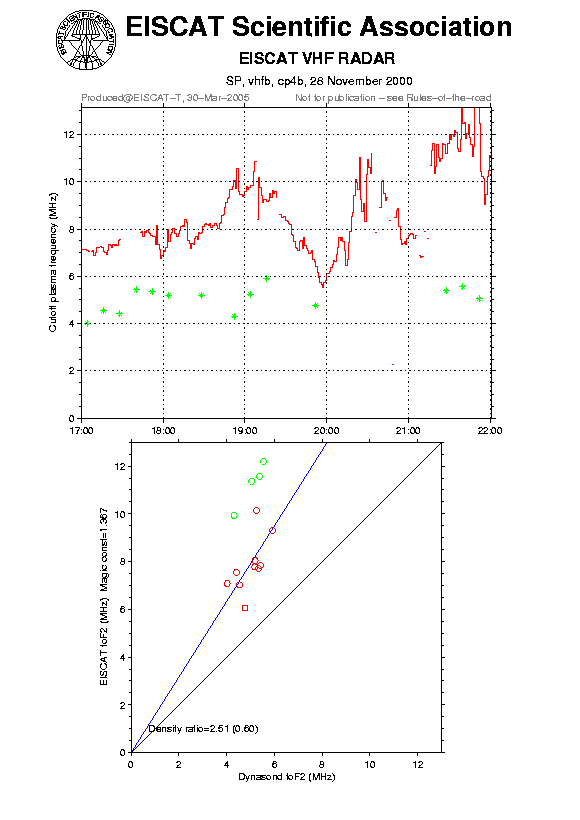 plots/2000-11-28_cp4b_60_calib-foF2_vhfb.png