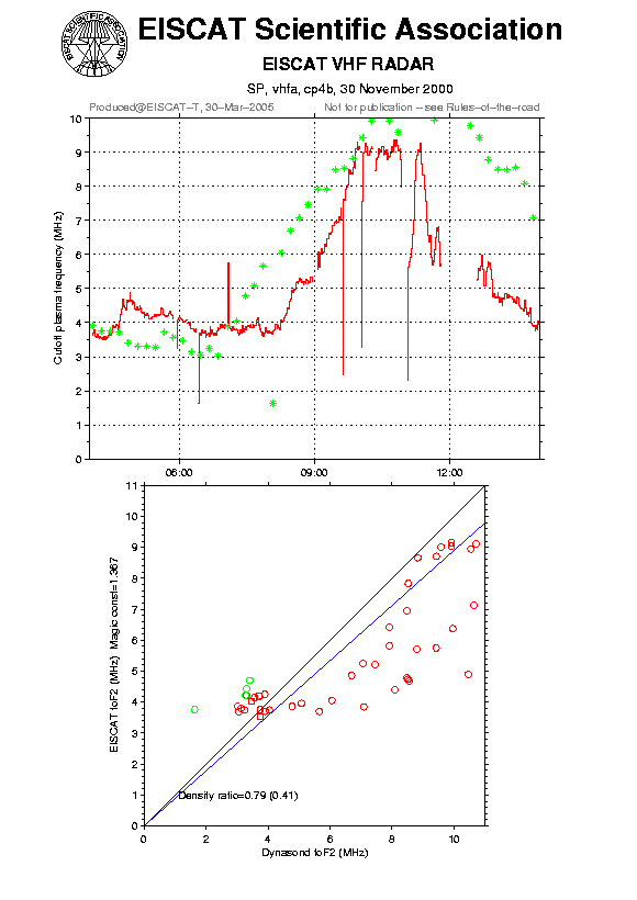 plots/2000-11-30_cp4b_60_calib-foF2_vhfa.png