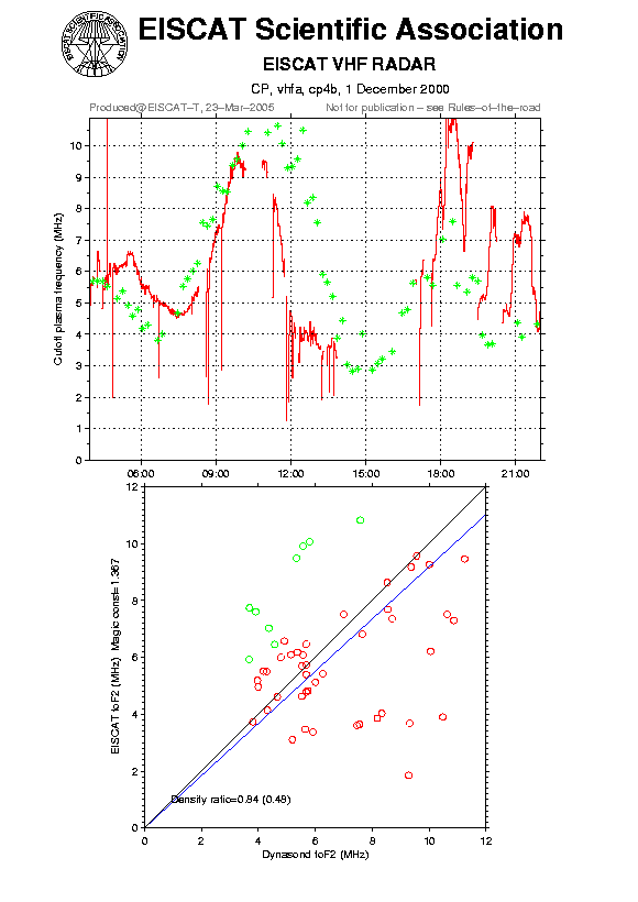 plots/2000-12-01_cp4b_60_calib-foF2_vhfa.png