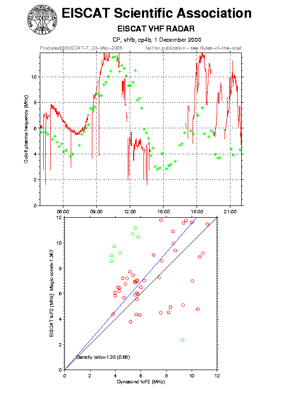 plots/2000-12-01_cp4b_60_calib-foF2_vhfb.png