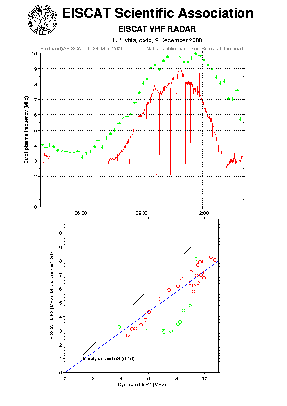 plots/2000-12-02_cp4b_60_calib-foF2_vhfa.png