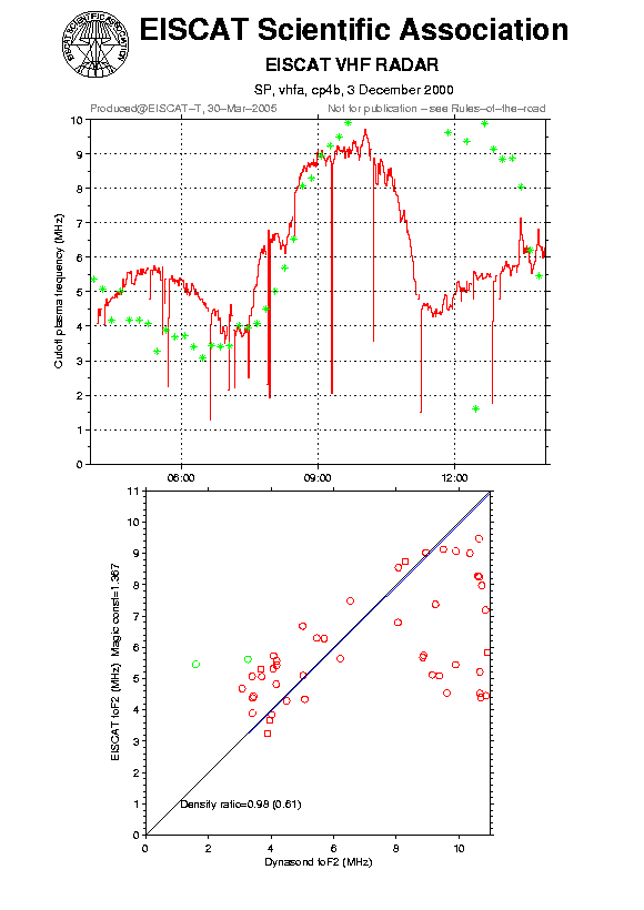 plots/2000-12-03_cp4b_60_calib-foF2_vhfa.png