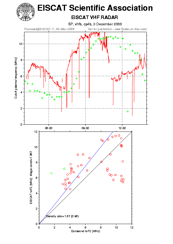 plots/2000-12-03_cp4b_60_calib-foF2_vhfb.png
