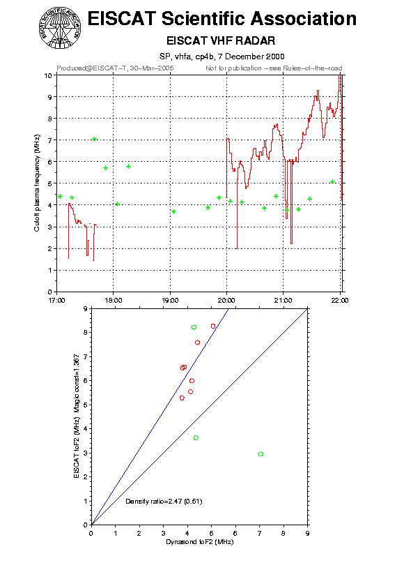 plots/2000-12-07_cp4b_60_calib-foF2_vhfa.png