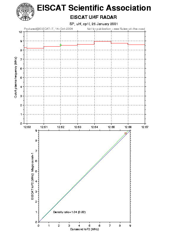 plots/2001-01-26_cp1l_60_calib-foF2_uhf.png