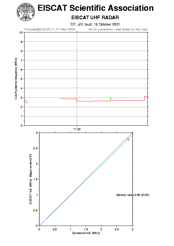 plots/2001-10-12_tau2_60_calib-foE_uhf.png