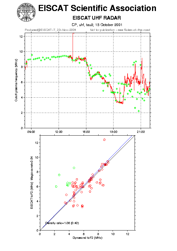 plots/2001-10-15_tau2_60_calib-foF2_uhf.png