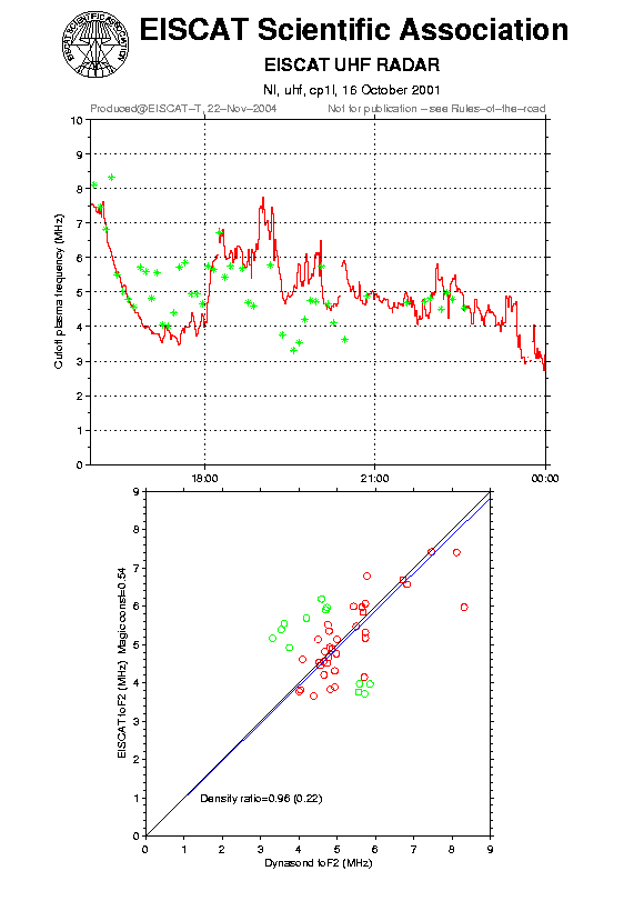 plots/2001-10-16_cp1l_60_calib-foF2_uhf.png