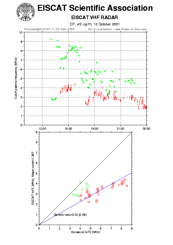 plots/2001-10-16_cp7h_60_calib-foF2_vhf.png