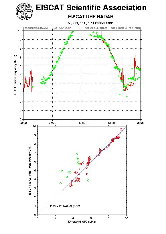 plots/2001-10-17_cp1l_60_calib-foF2_uhf.png