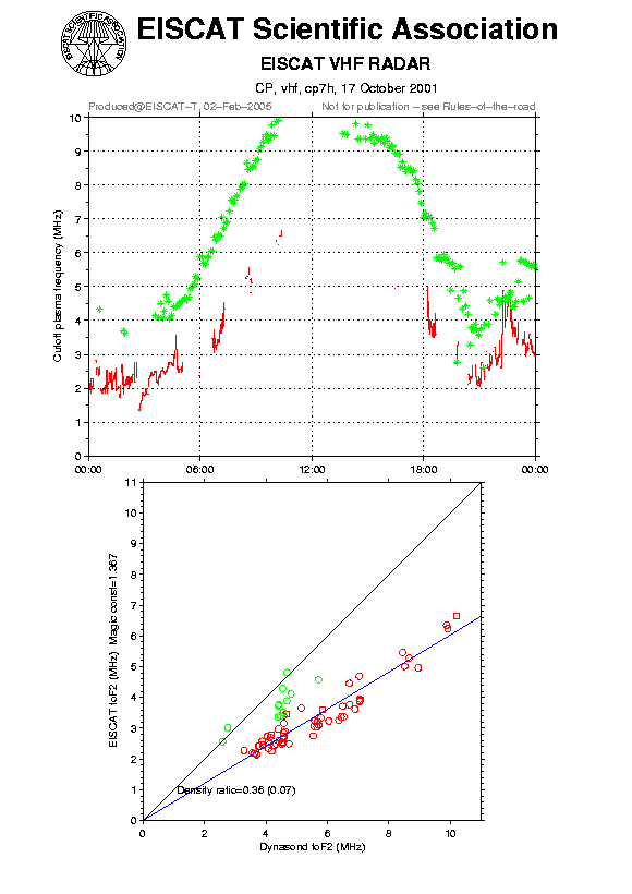 plots/2001-10-17_cp7h_60_calib-foF2_vhf.png