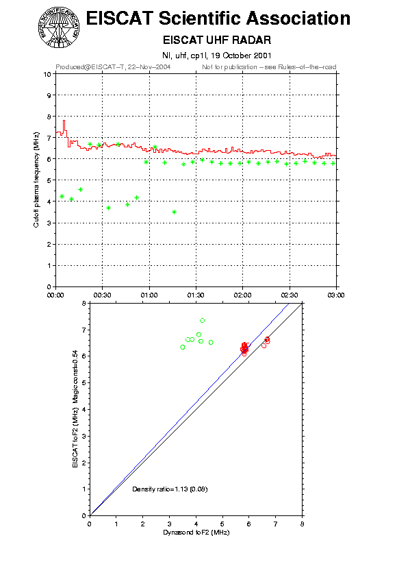 plots/2001-10-19_cp1l_60_calib-foF2_uhf.png