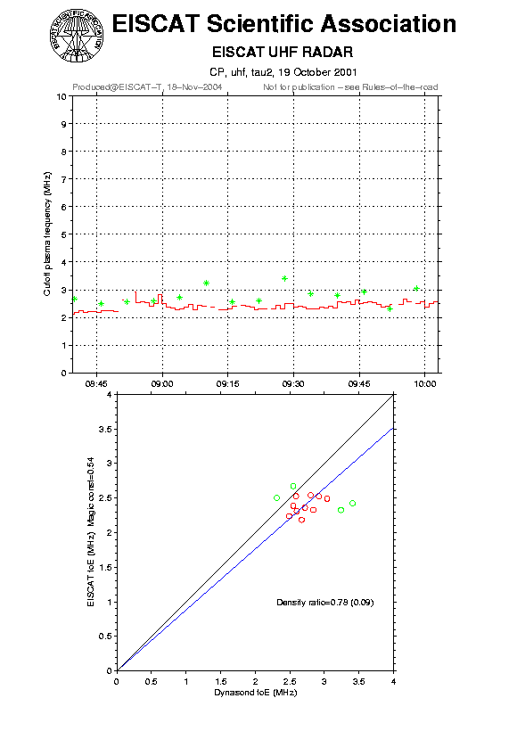 plots/2001-10-19_tau2_60_calib-foE_uhf.png