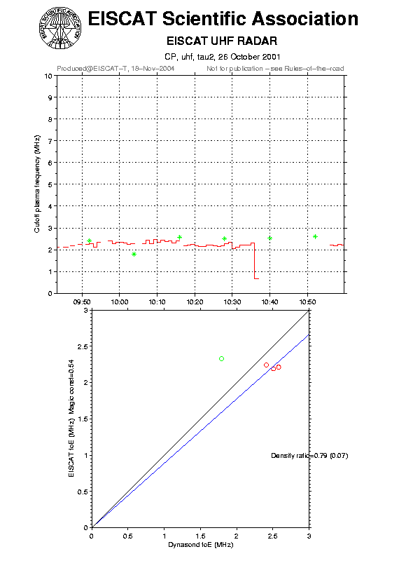 plots/2001-10-26_tau2_60_calib-foE_uhf.png