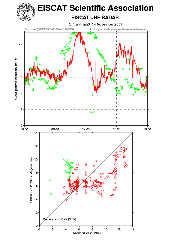 plots/2001-11-14_tau3_60_calib-foF2_uhf.png