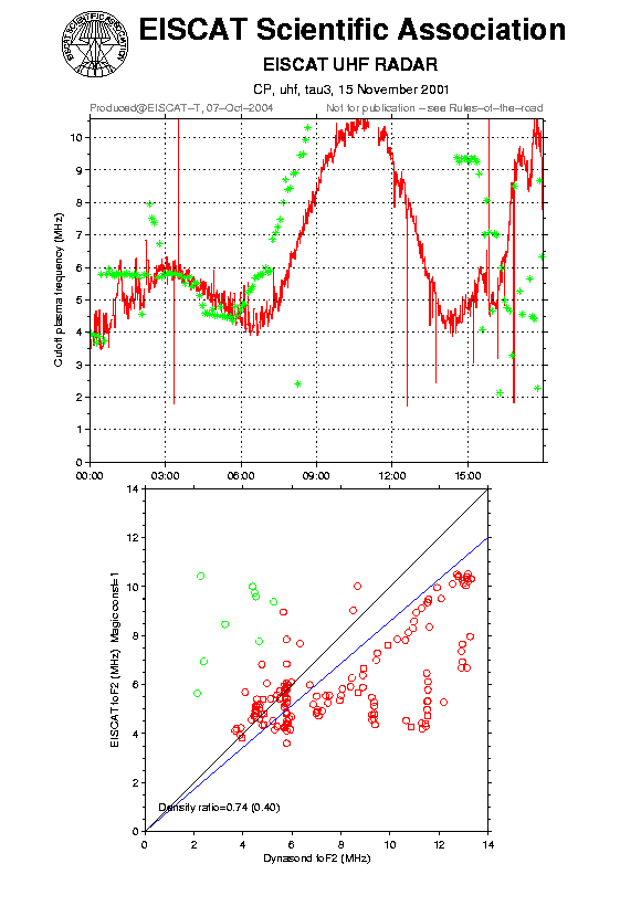 plots/2001-11-15_tau3_60_calib-foF2_uhf.png