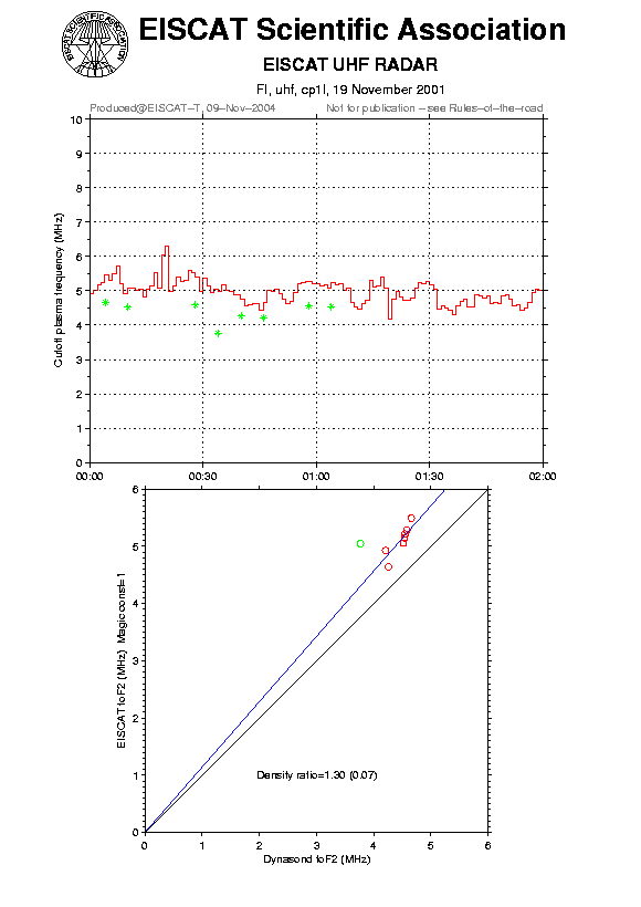 plots/2001-11-19_cp1l_60_calib-foF2_uhf.png