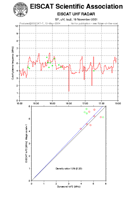 plots/2001-11-19_tau2_60_calib-foF2_uhf.png