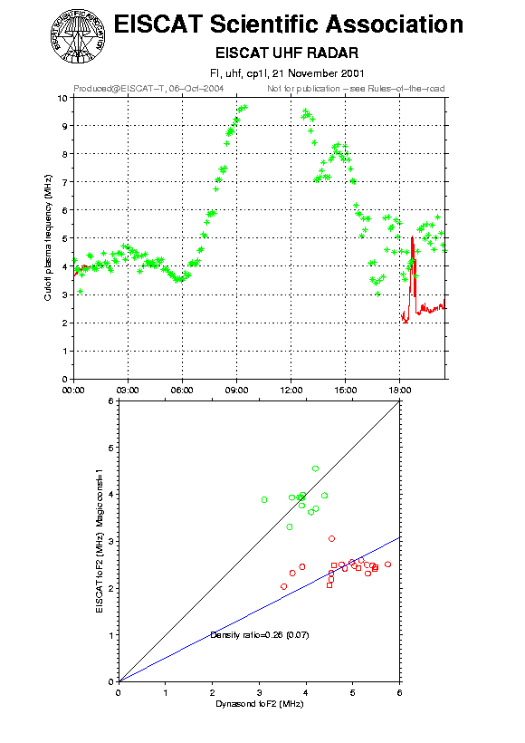 plots/2001-11-21_cp1l_60_calib-foF2_uhf.png