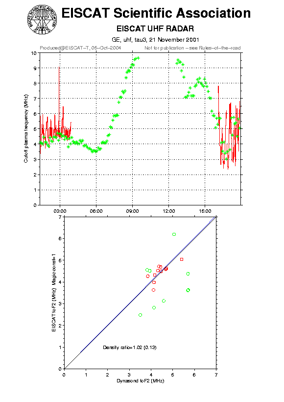 plots/2001-11-21_tau3_calib-foF2_uhf.png