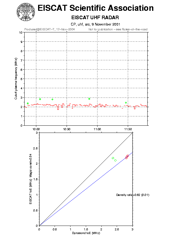 plots/2001-11-09_arc_60_calib-foE_uhf.png