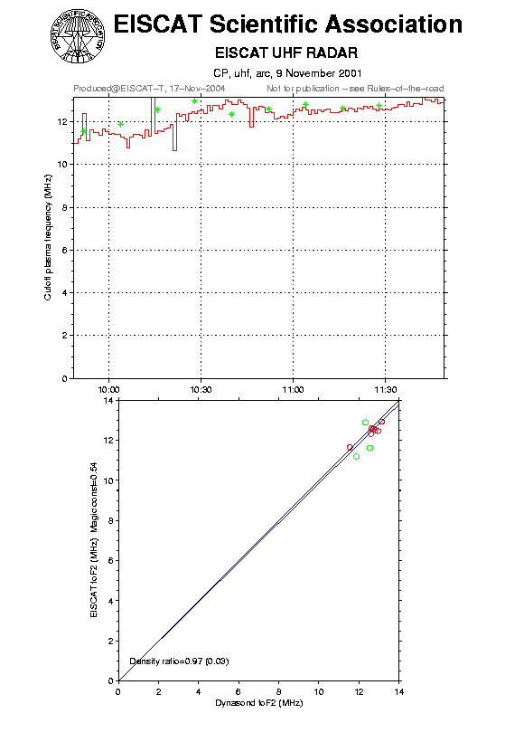 plots/2001-11-09_arc_60_calib-foF2_uhf.png