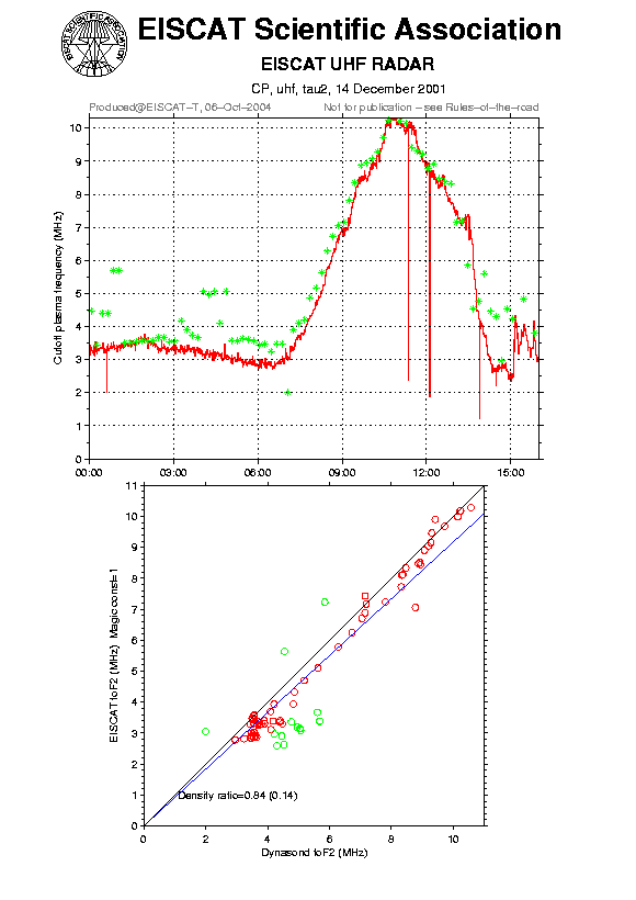 plots/2001-12-14_tau2_60_calib-foF2_uhf.png