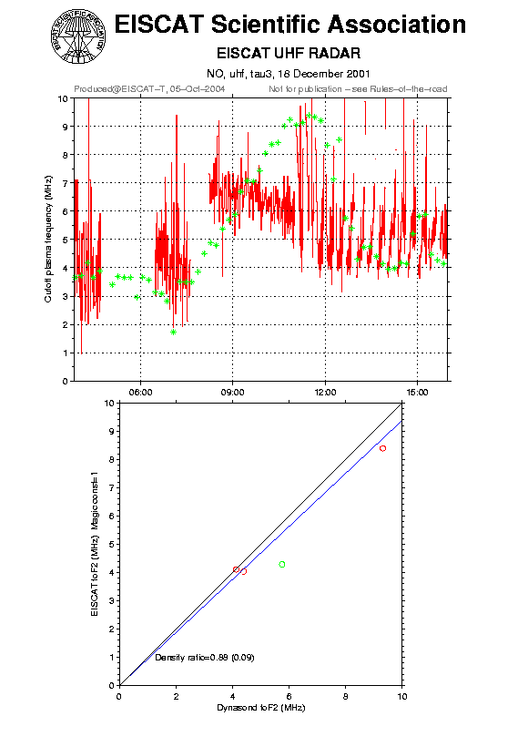 plots/2001-12-18_tau3_calib-foF2_uhf.png
