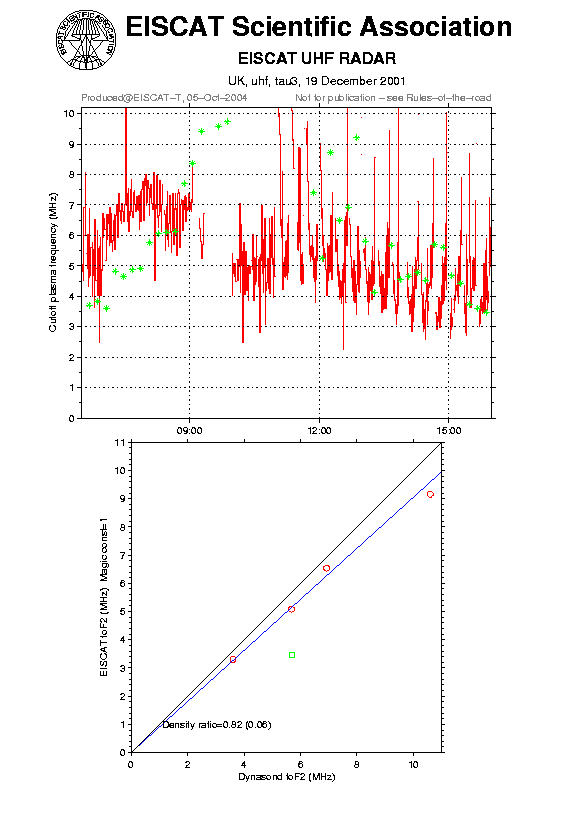 plots/2001-12-19_tau3_calib-foF2_uhf.png