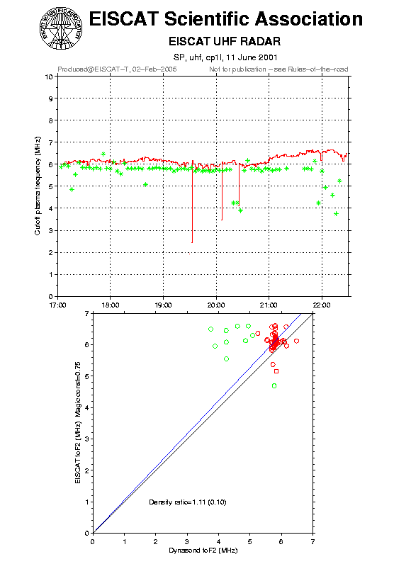 plots/2001-06-11_cp1l_60_calib-foF2_uhf.png