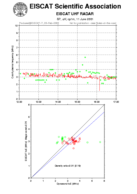 plots/2001-06-11_cp1m_60_calib-foE_uhf.png