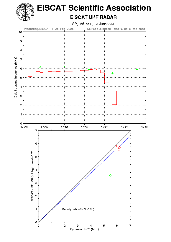 plots/2001-06-13_cp1l_60_calib-foF2_uhf.png