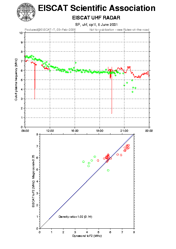 plots/2001-06-06_cp1l_60_calib-foF2_uhf.png