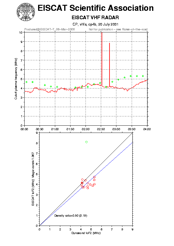 plots/2001-07-20_cp4b_60_calib-foF2_vhfa.png