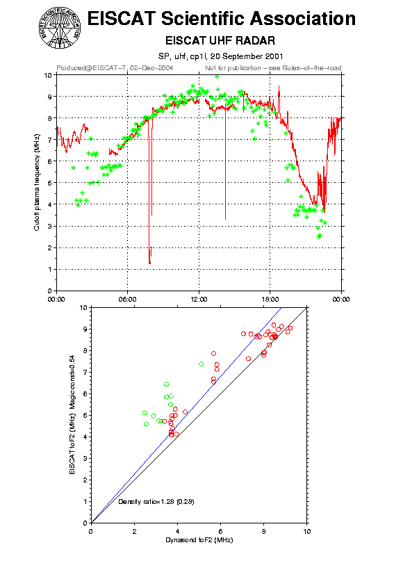 plots/2001-09-20_cp1l_60_calib-foF2_uhf.png