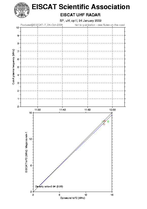 plots/2002-01-24_cp1l_60_calib-foF2_uhf.png