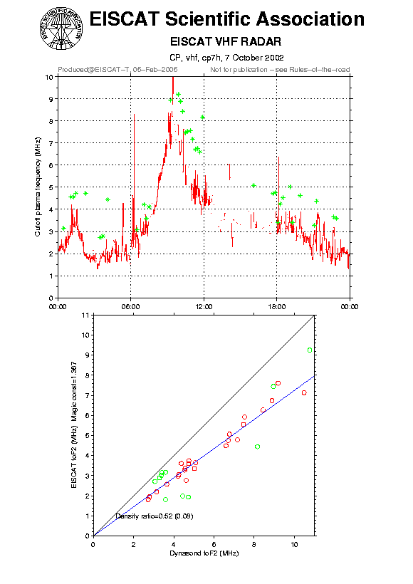 plots/2002-10-07_cp7h_60_calib-foF2_vhf.png
