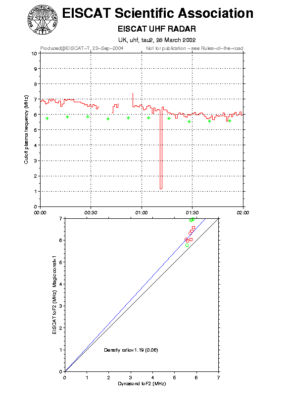 plots/2002-03-28_tau2_60_calib-foF2_uhf.png