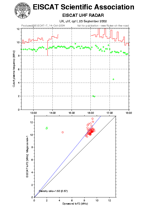 plots/2002-09-25_cp1l_calib-foF2_uhf.png