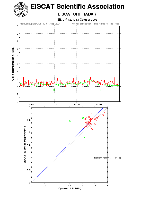 plots/2003-10-13_tau1_60_calib-foE_uhf.png