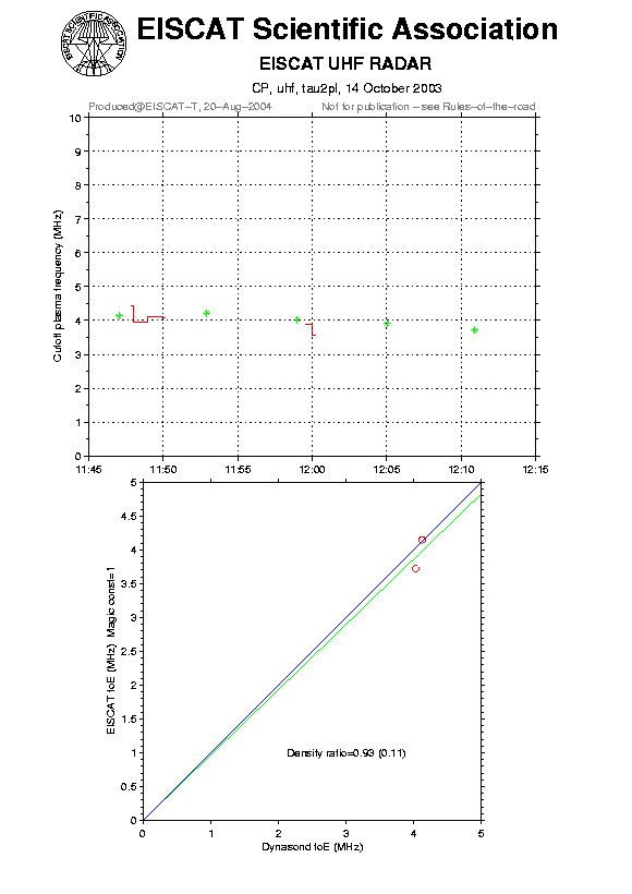 plots/2003-10-14_tau2pl_60_calib-foE_uhf.png