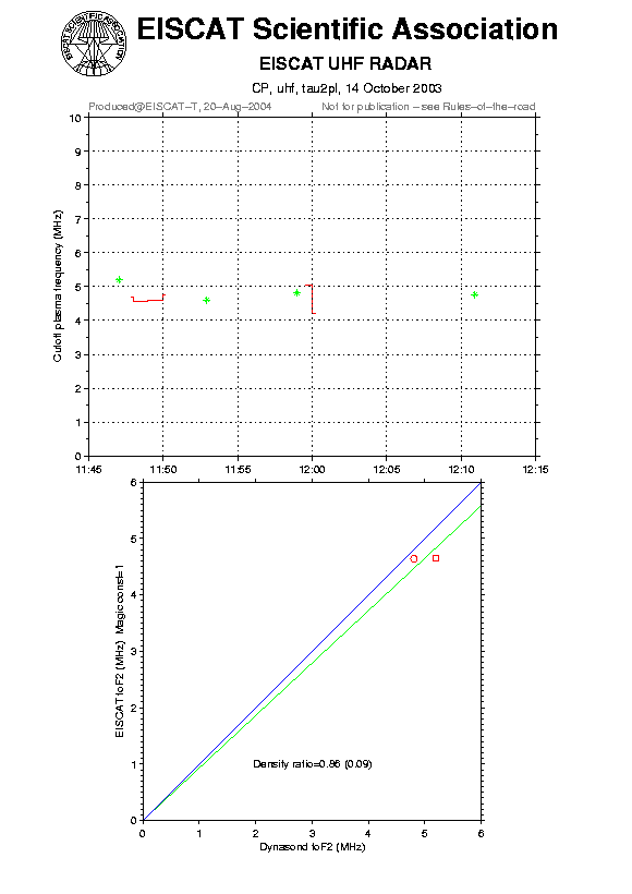plots/2003-10-14_tau2pl_60_calib-foF2_uhf.png