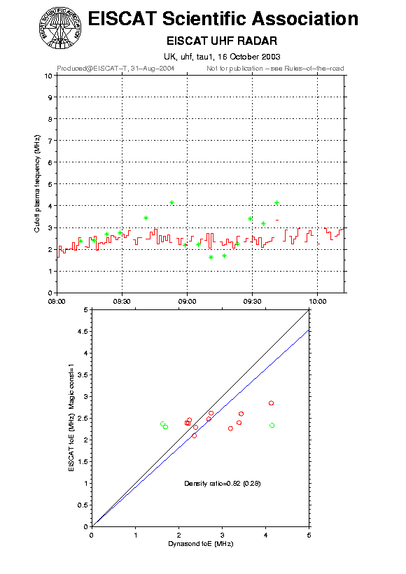 plots/2003-10-16_tau1_60_calib-foE_uhf.png