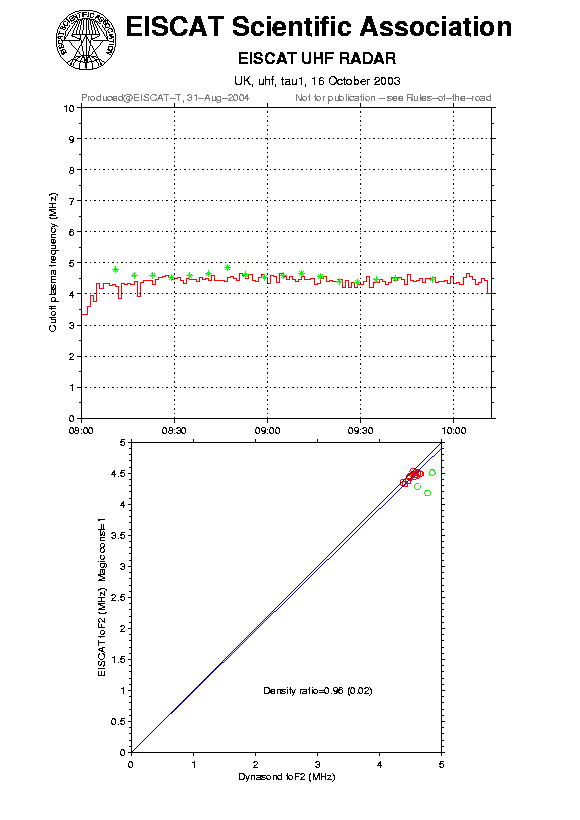 plots/2003-10-16_tau1_60_calib-foF2_uhf.png