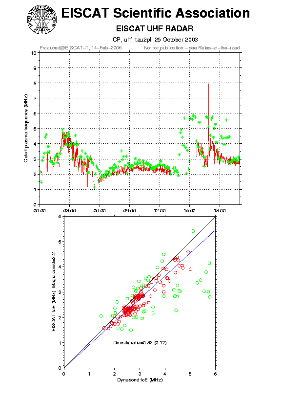 plots/2003-10-25_tau2pl_60_recalib-foE_uhf.png