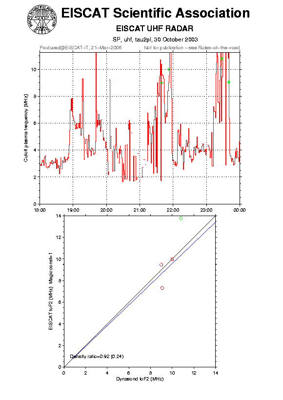 plots/2003-10-30_tau2pl_60_calib-foF2_uhf.png
